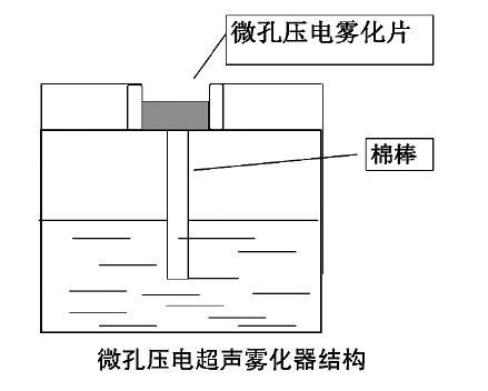 霧化片結(jié)構(gòu)