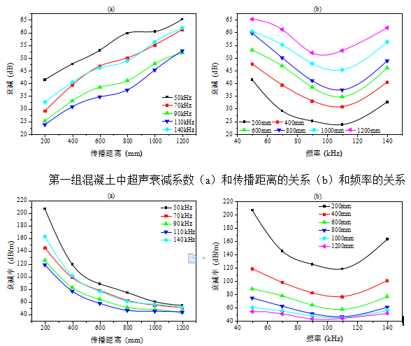 混凝土中超聲衰減率系數(shù)（a）和傳播距離的關(guān)系（b）和頻率的關(guān)系
