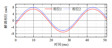 兩路正弦相位解調(diào)結(jié)果
