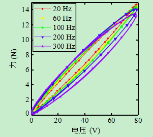圖4遲滯現(xiàn)象的頻率相關(guān)性.png