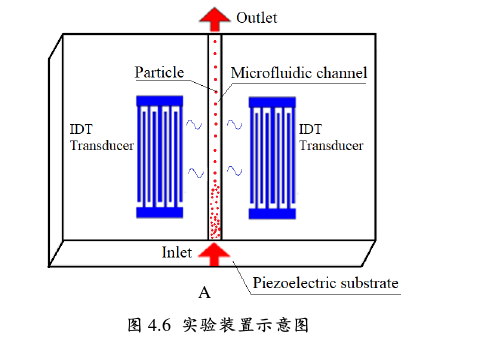 聲表面駐波對懸浮微粒進(jìn)行集中實驗裝置圖