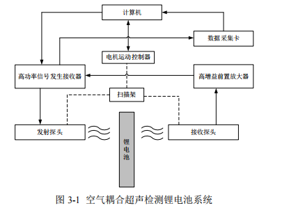 空氣耦合超聲檢測理電池系統(tǒng)