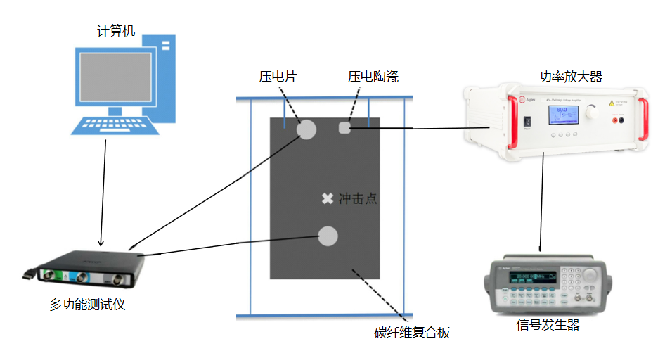 高壓放大器在復(fù)合材料檢測(cè)技術(shù)的試驗(yàn)研究