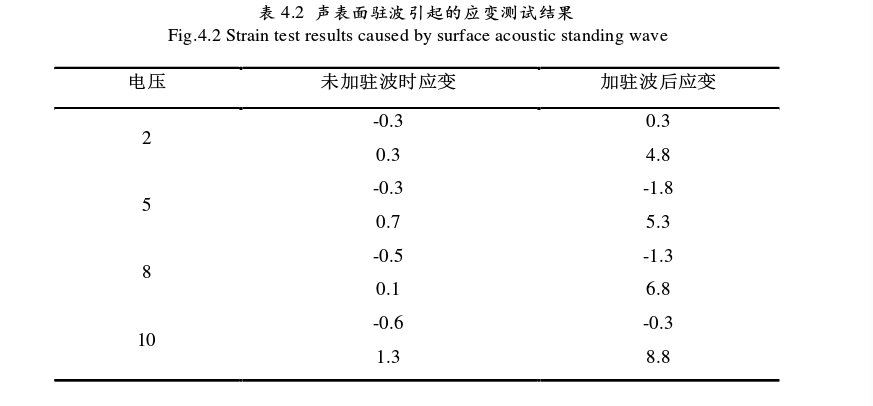 聲表面駐波引起的應(yīng)變測試結(jié)果