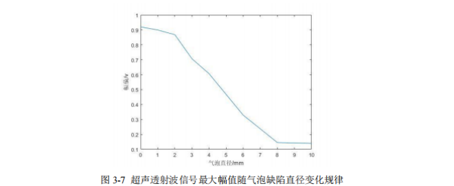 超聲透射波信號最大幅值隨氣泡缺陷直徑變化規(guī)律